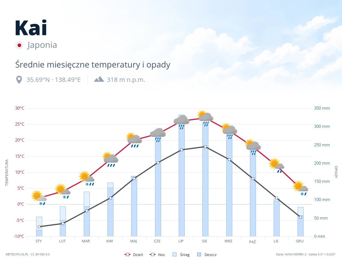 Kai - średnie miesięczne temperatury i opady