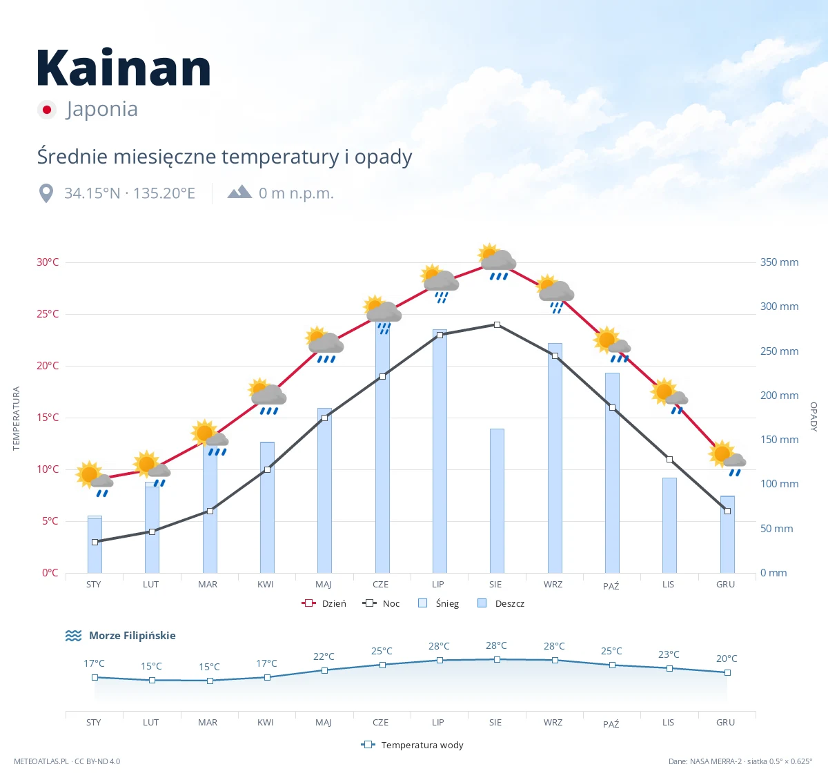Kainan - średnie miesięczne temperatury i opady