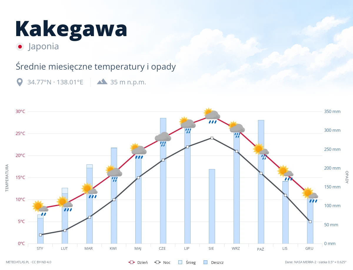 Kakegawa - średnie miesięczne temperatury i opady