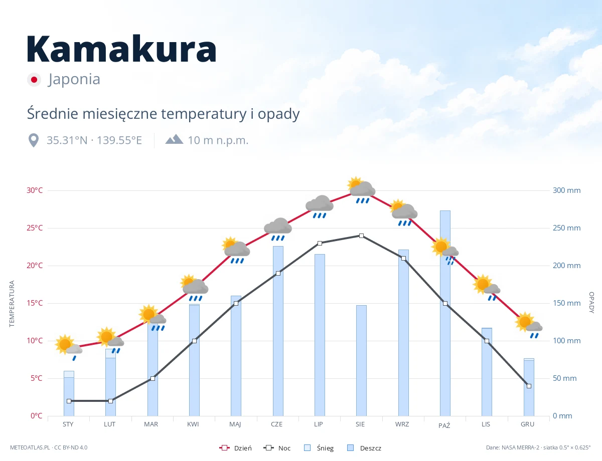 Kamakura - średnie miesięczne temperatury i opady