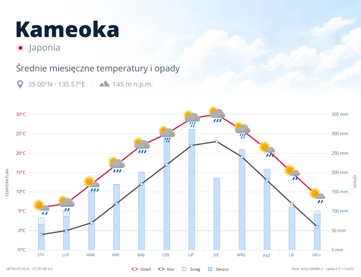Kameoka - średnie miesięczne temperatury i opady