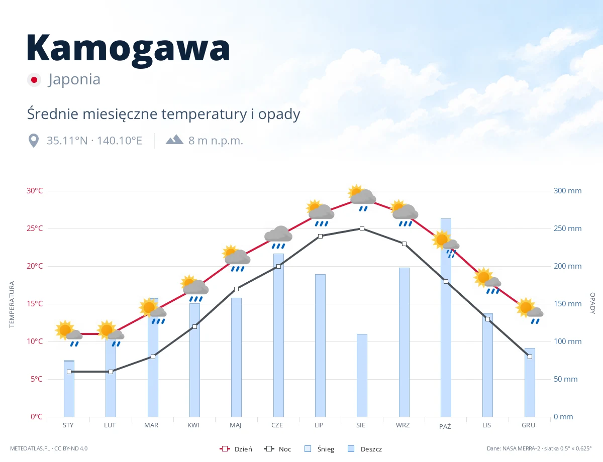 Kamogawa - średnie miesięczne temperatury i opady