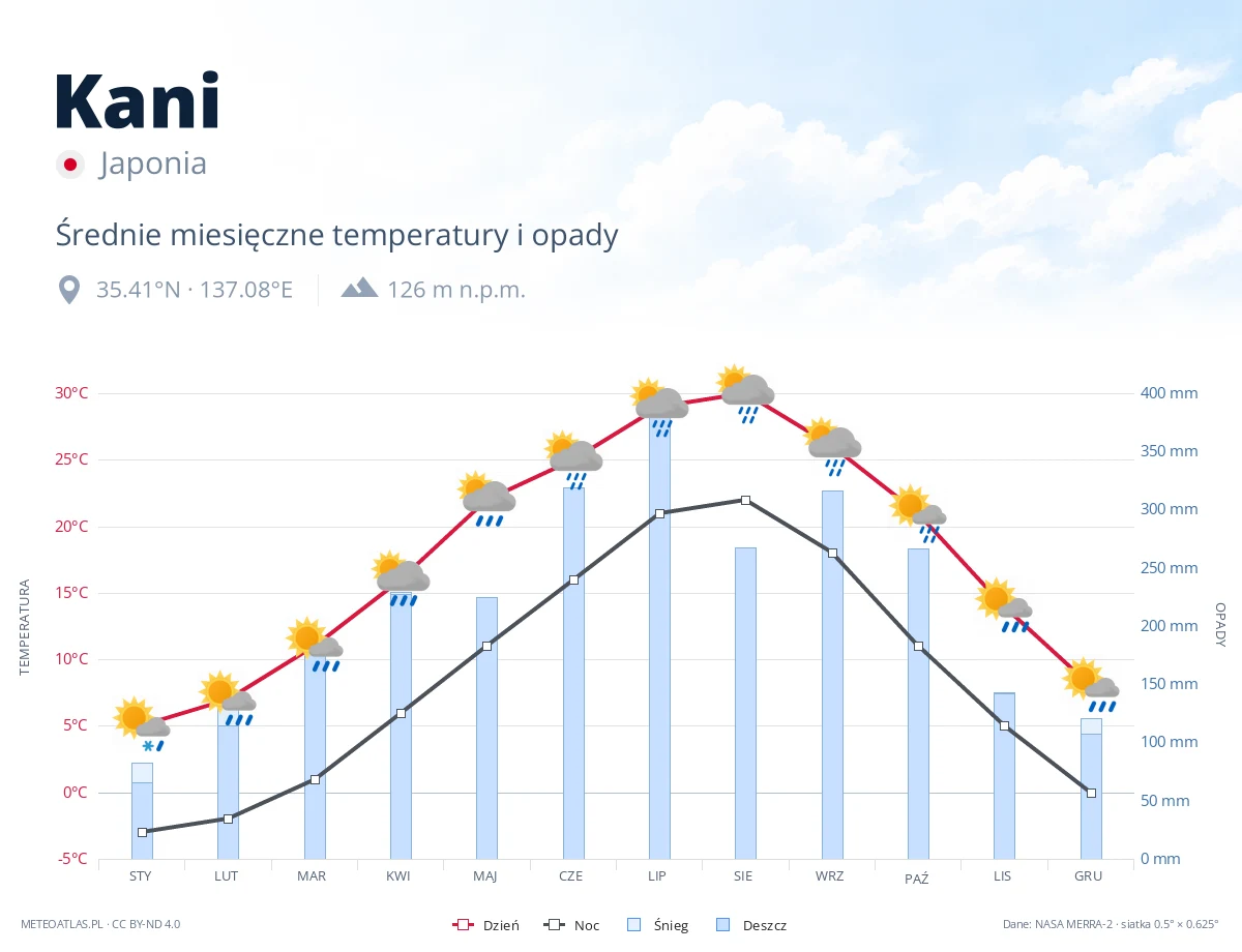 Kani - średnie miesięczne temperatury i opady