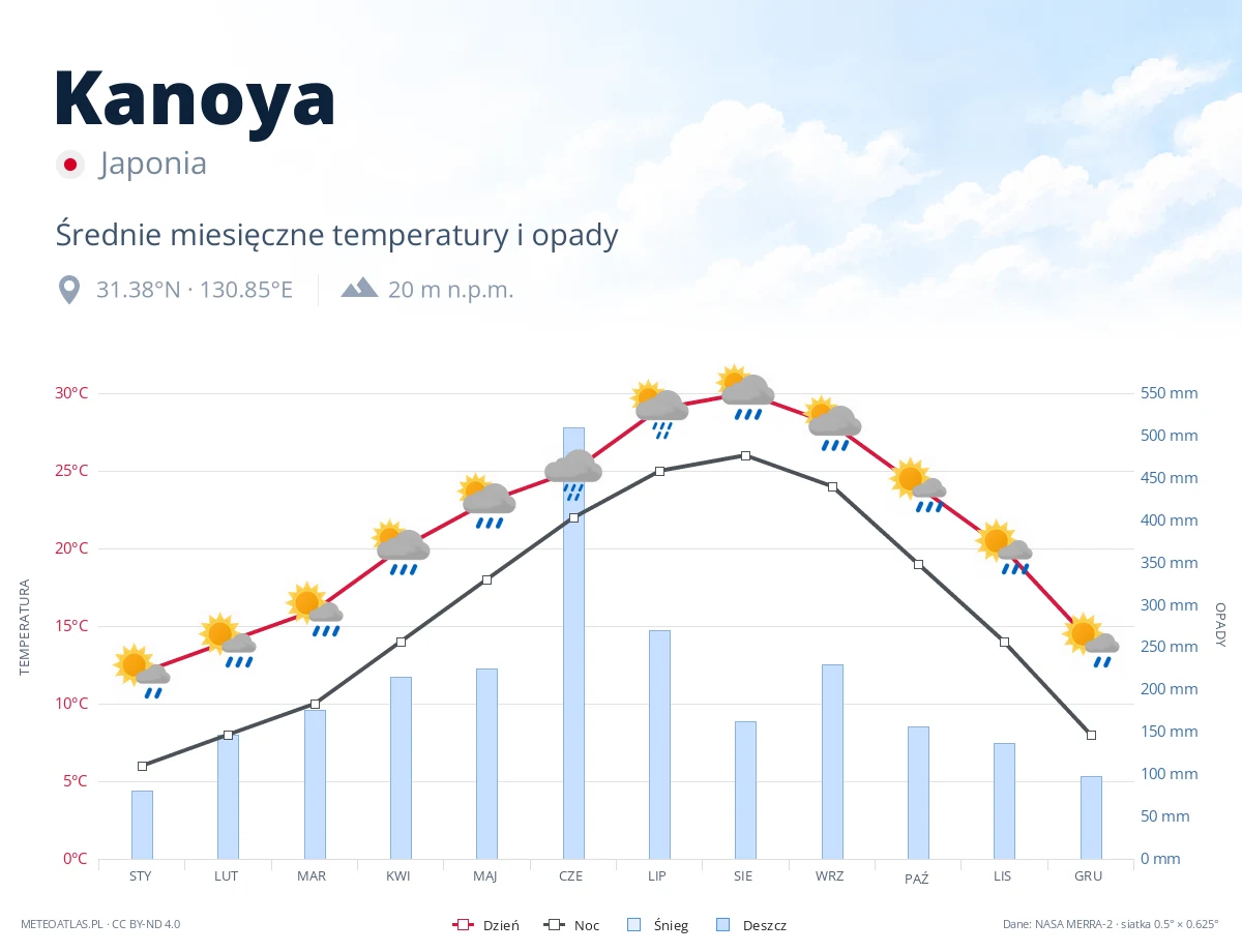 Kanoya - średnie miesięczne temperatury i opady