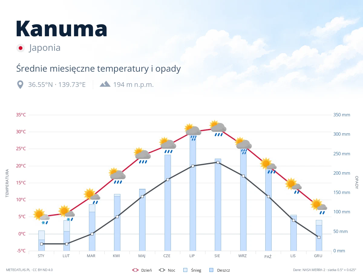 Kanuma - średnie miesięczne temperatury i opady