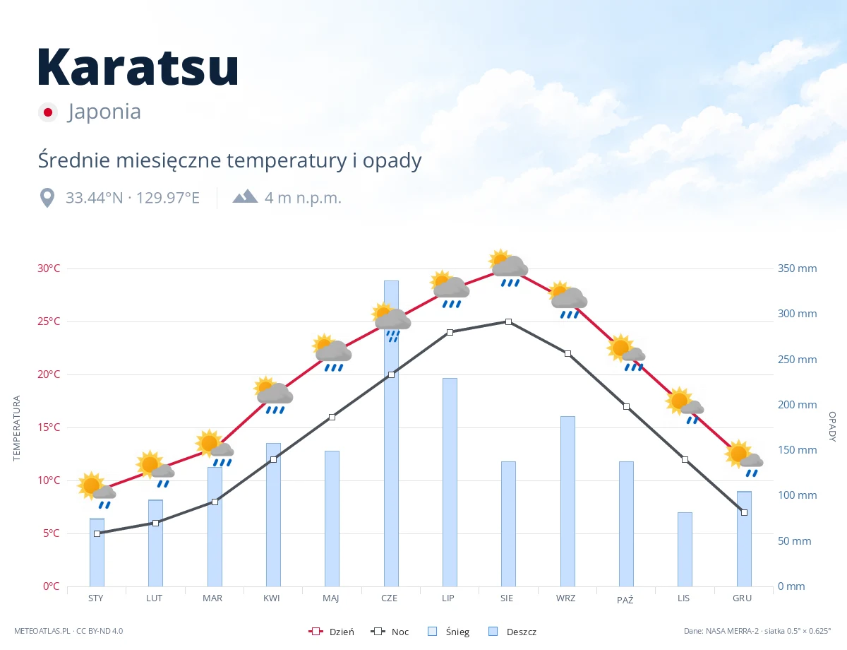 Karatsu - średnie miesięczne temperatury i opady