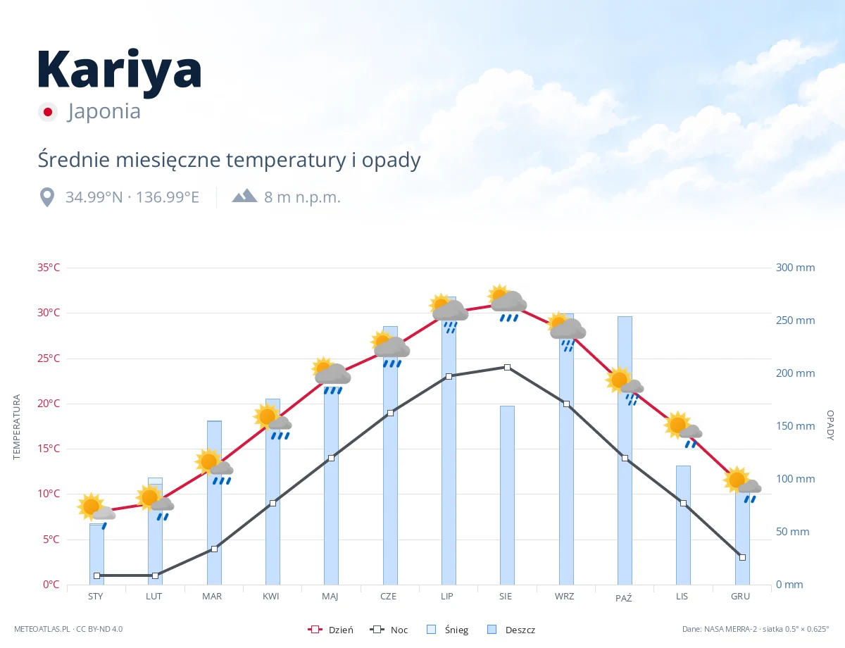 Kariya - średnie miesięczne temperatury i opady