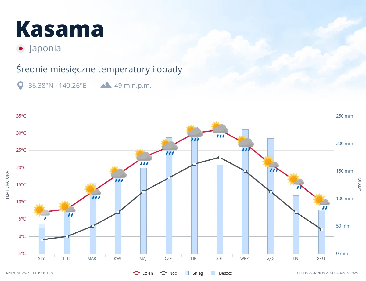 Kasama - średnie miesięczne temperatury i opady