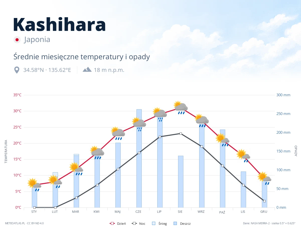Kashihara - średnie miesięczne temperatury i opady