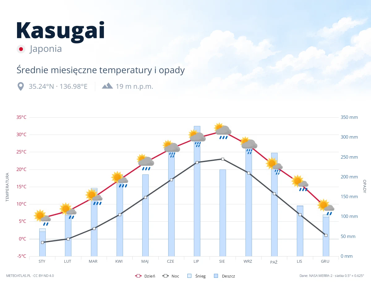 Kasugai - średnie miesięczne temperatury i opady