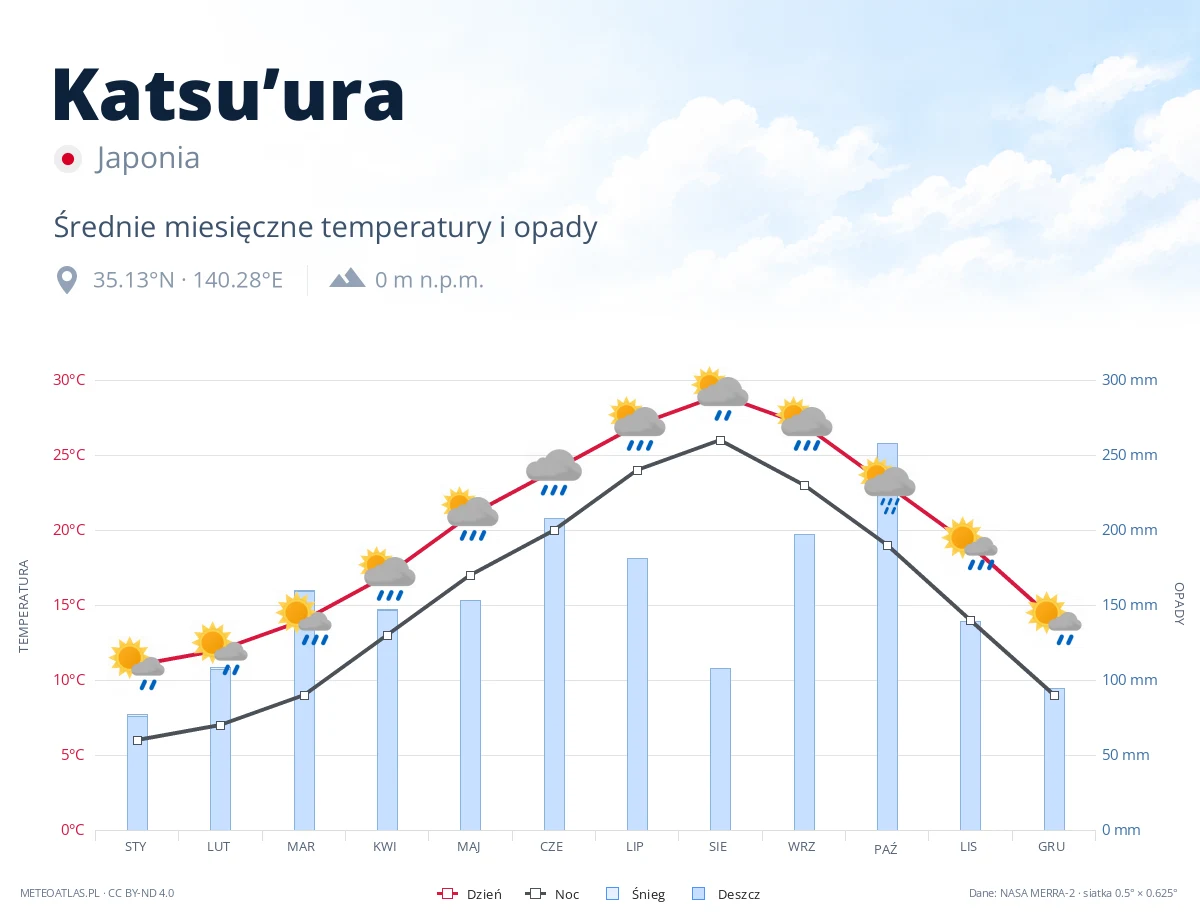 Katsu’ura - średnie miesięczne temperatury i opady