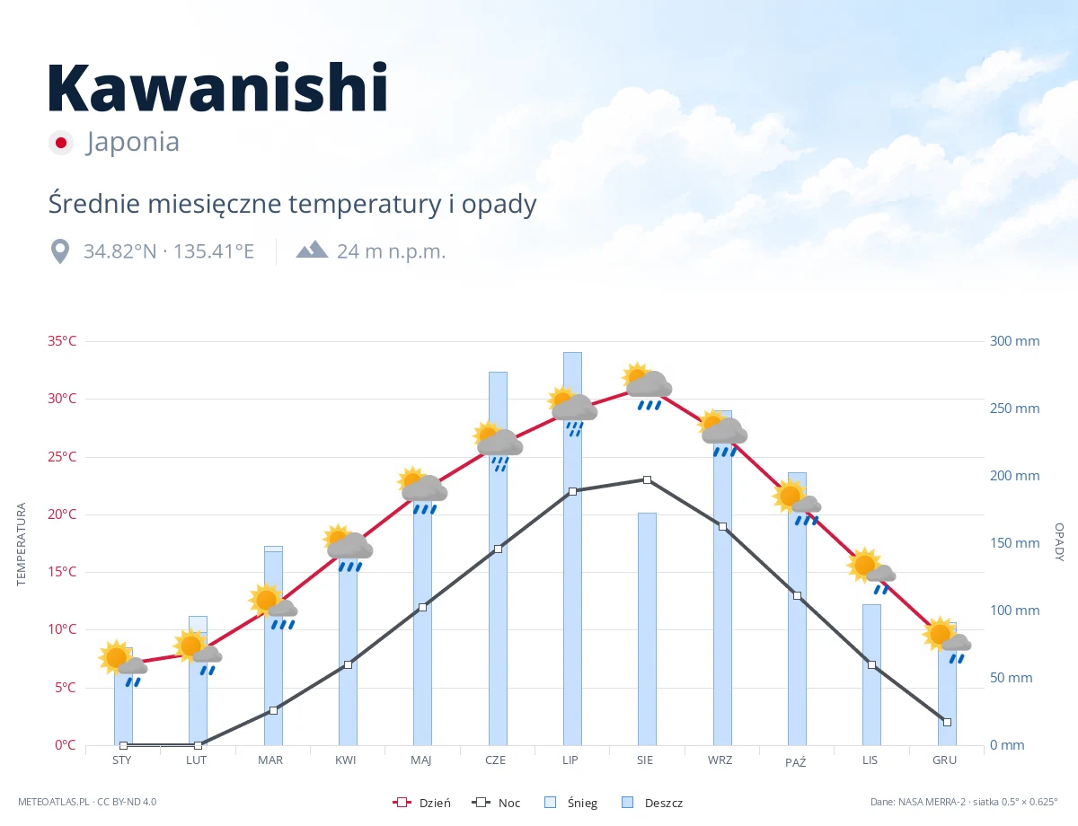 Kawanishi - średnie miesięczne temperatury i opady