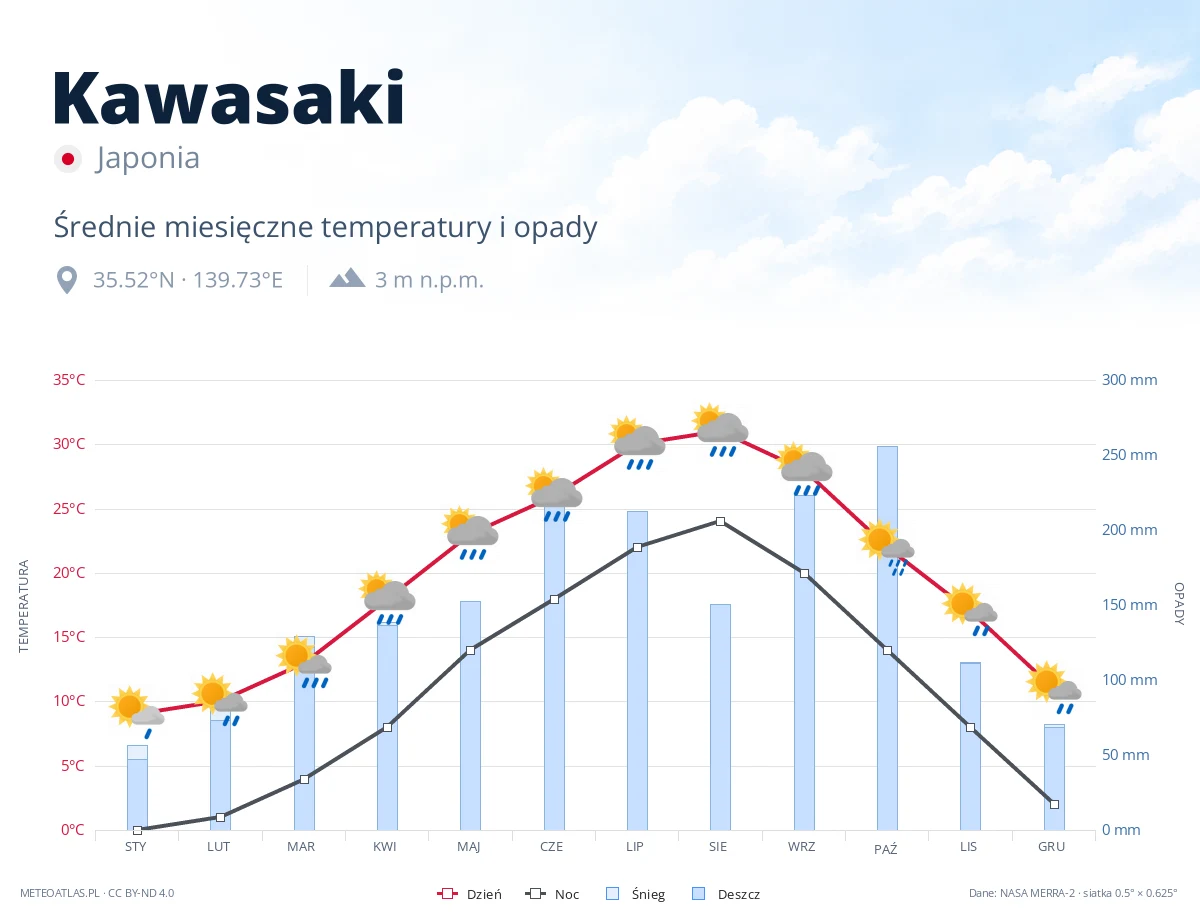 Kawasaki - średnie miesięczne temperatury i opady