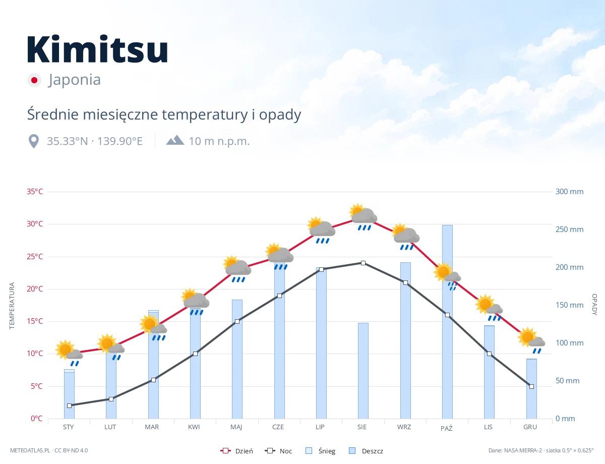 Kimitsu - średnie miesięczne temperatury i opady