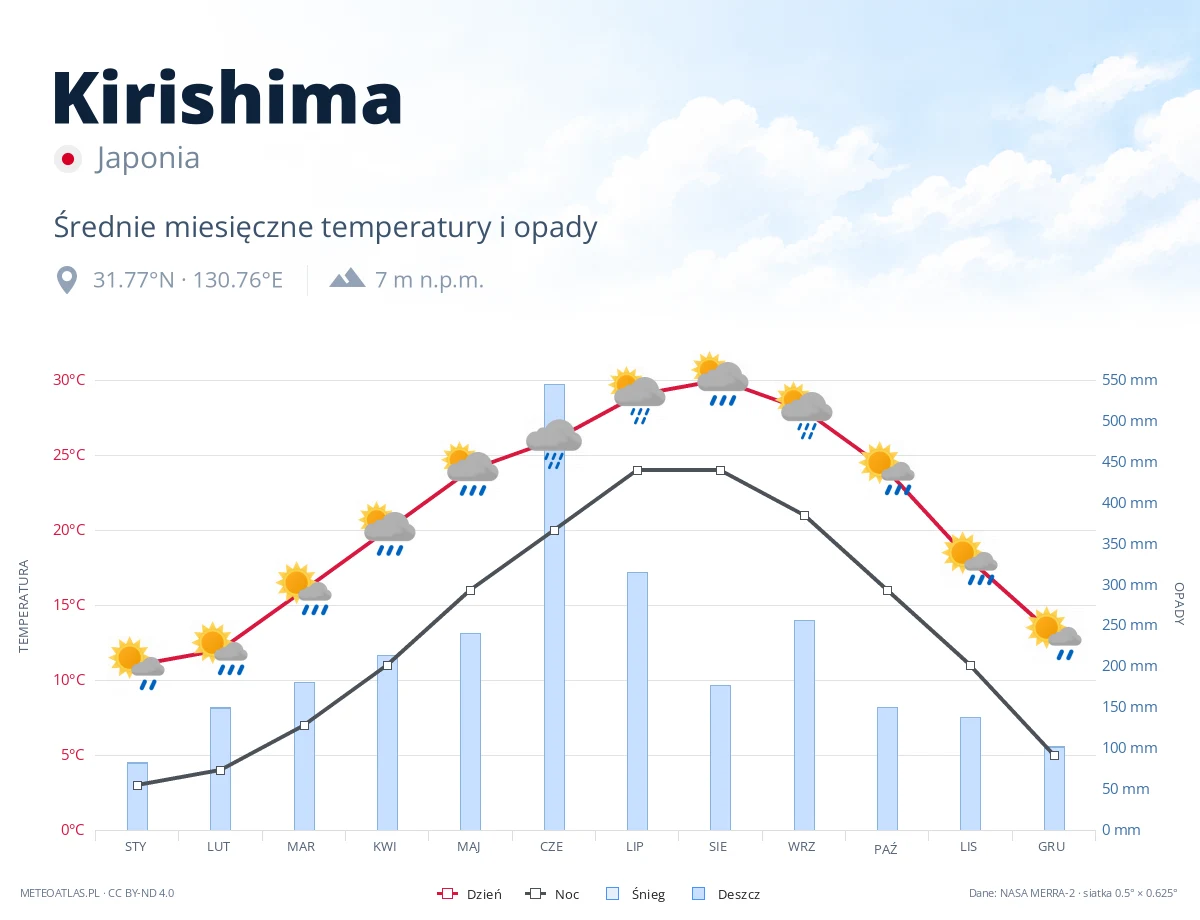 Kirishima - średnie miesięczne temperatury i opady
