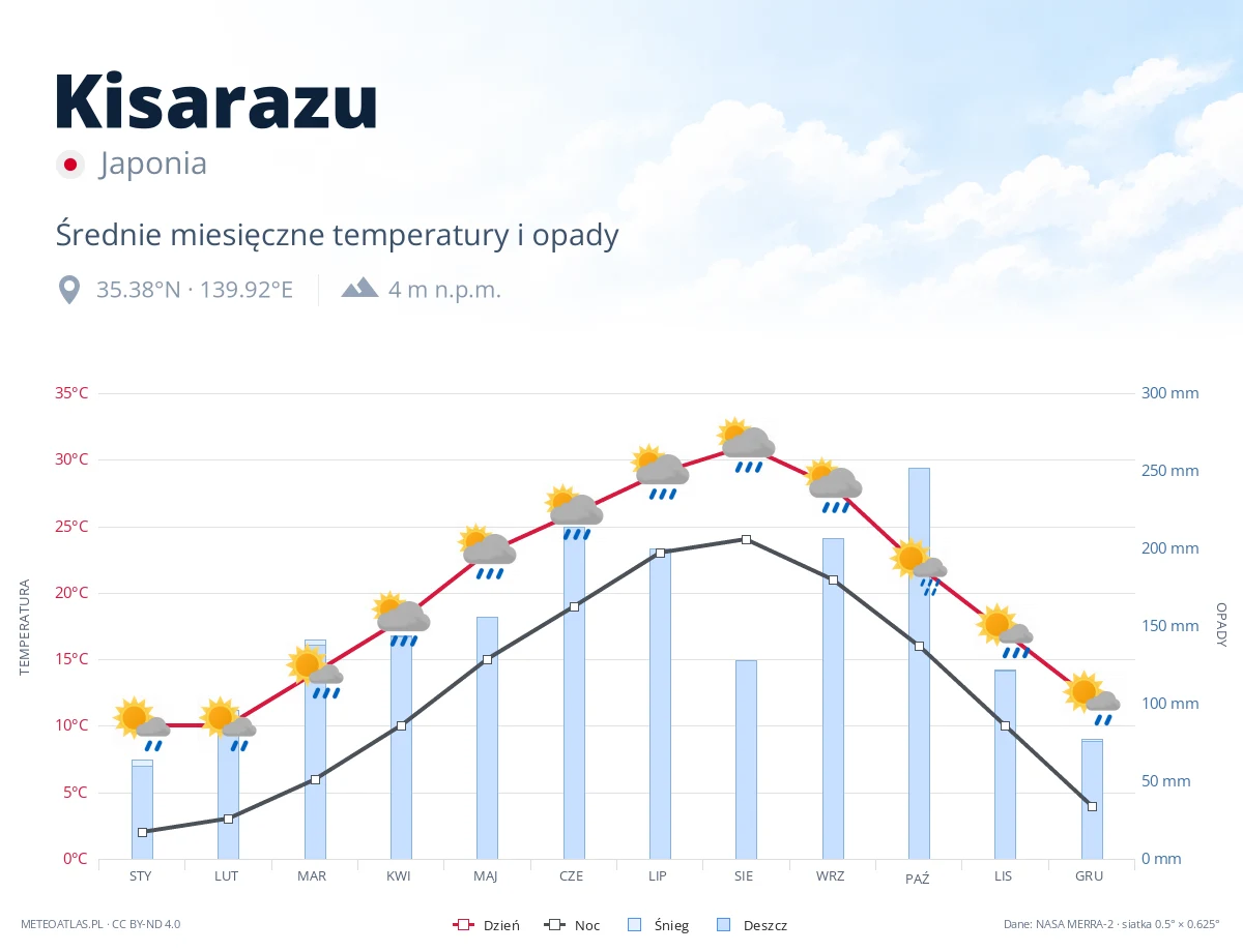 Kisarazu - średnie miesięczne temperatury i opady