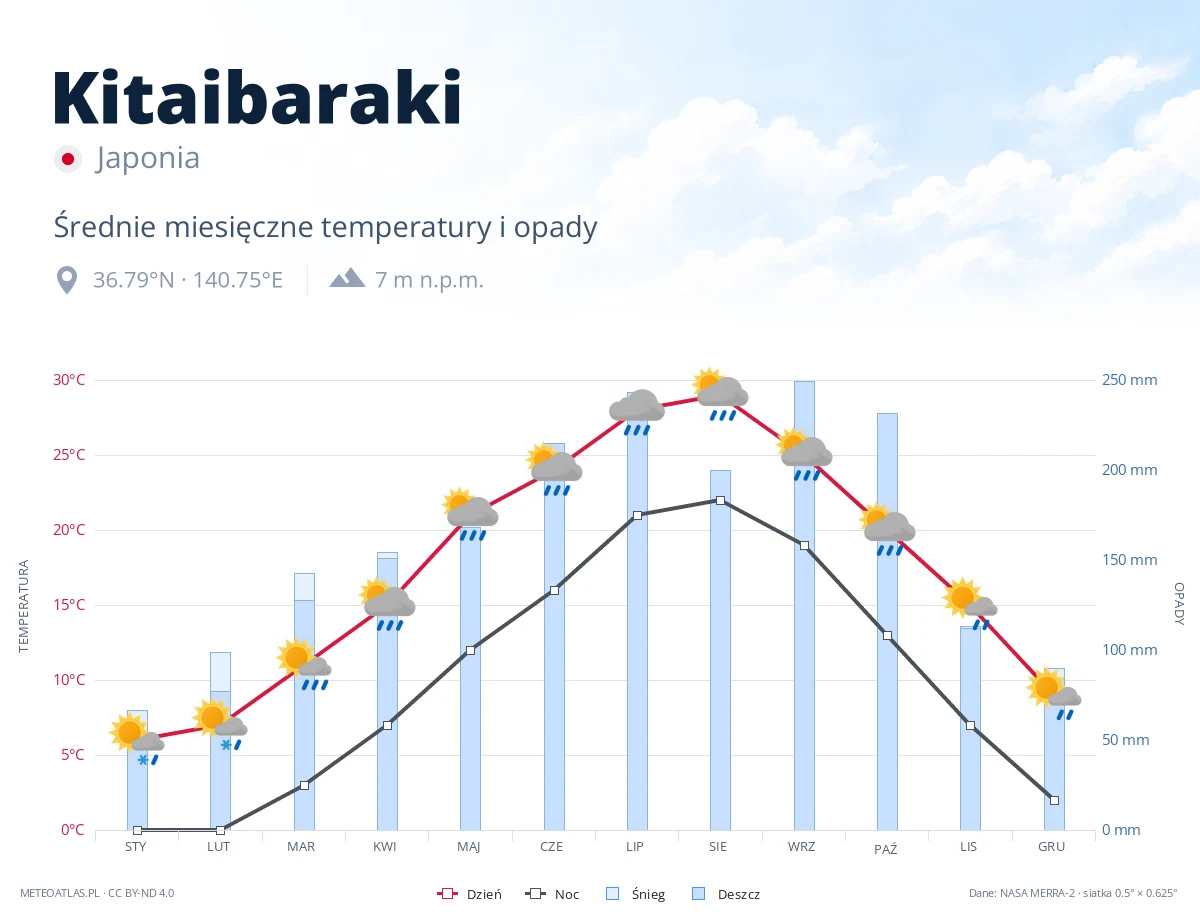Kitaibaraki - średnie miesięczne temperatury i opady
