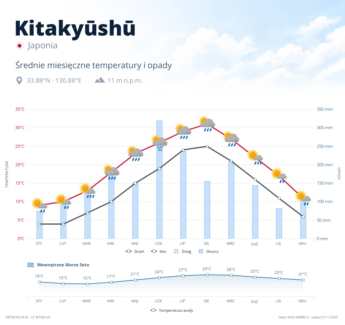 Kitakyūshū - średnie miesięczne temperatury i opady