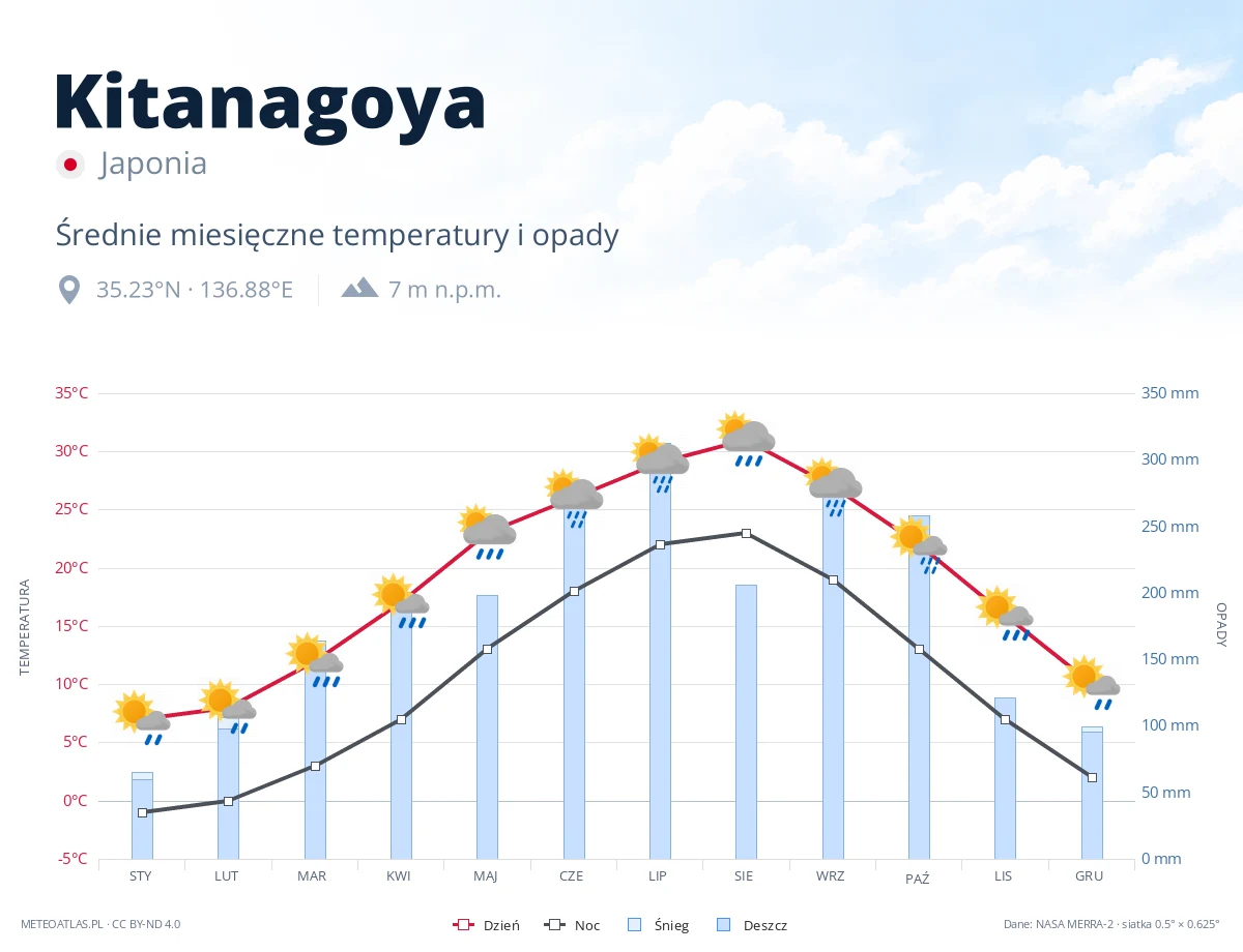 Kitanagoya - średnie miesięczne temperatury i opady