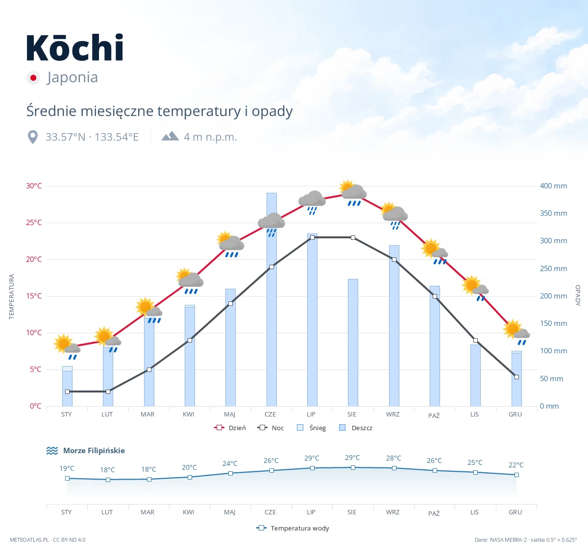 Kōchi - średnie miesięczne temperatury i opady