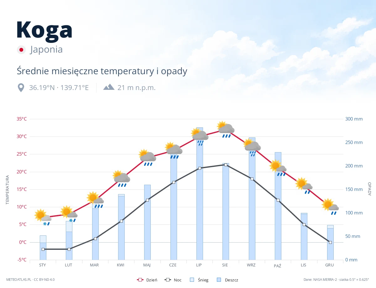 Koga - średnie miesięczne temperatury i opady