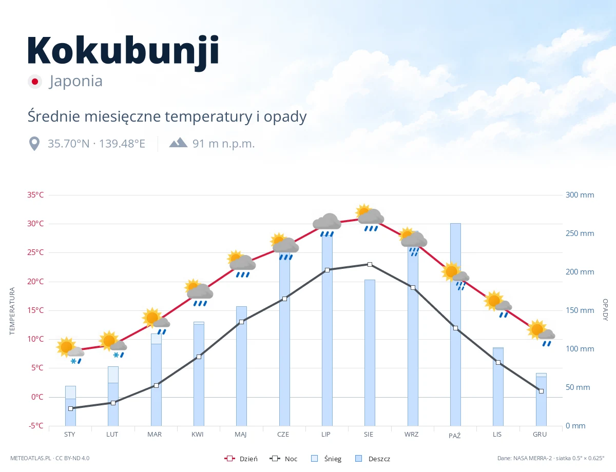 Kokubunji - średnie miesięczne temperatury i opady