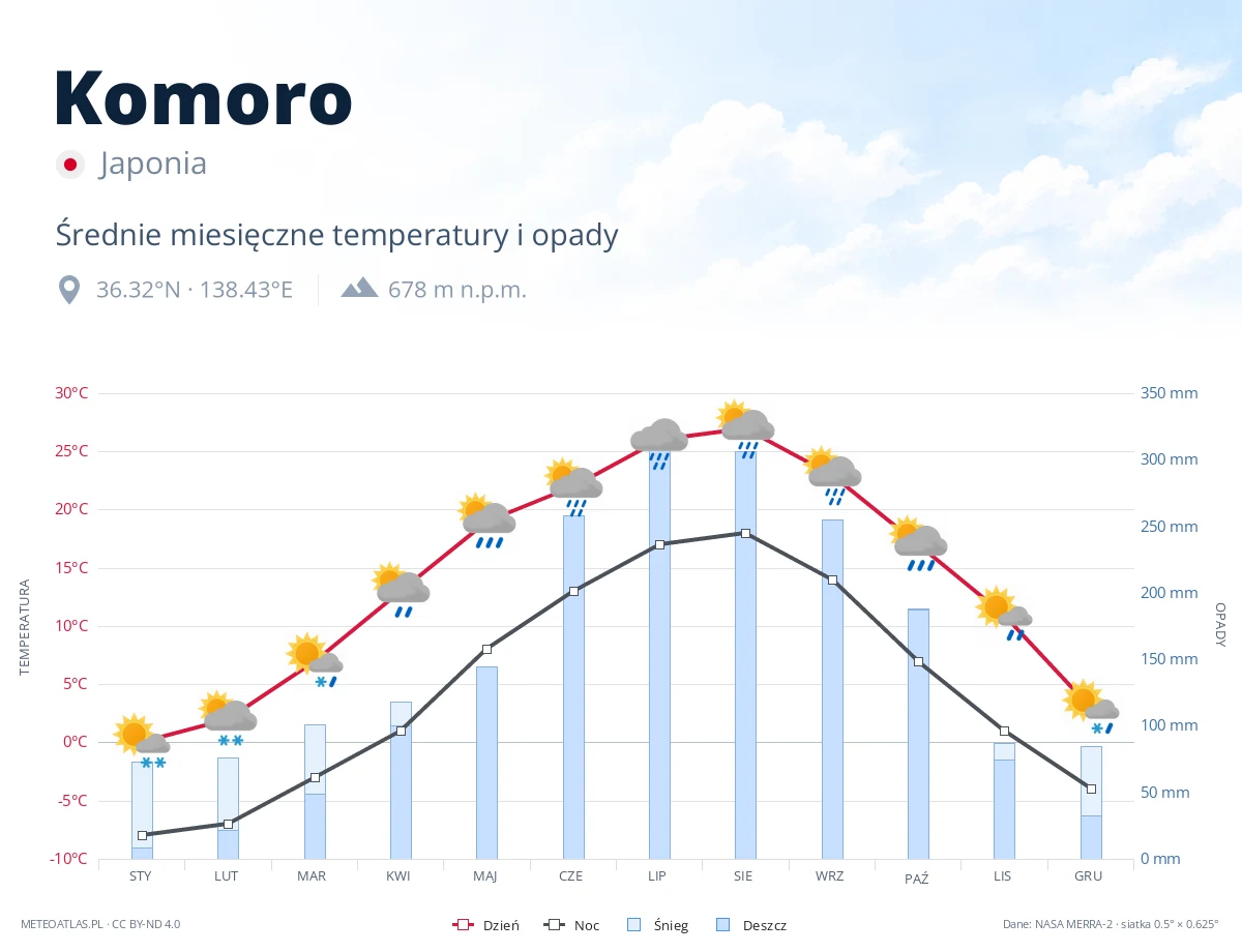 Komoro - średnie miesięczne temperatury i opady