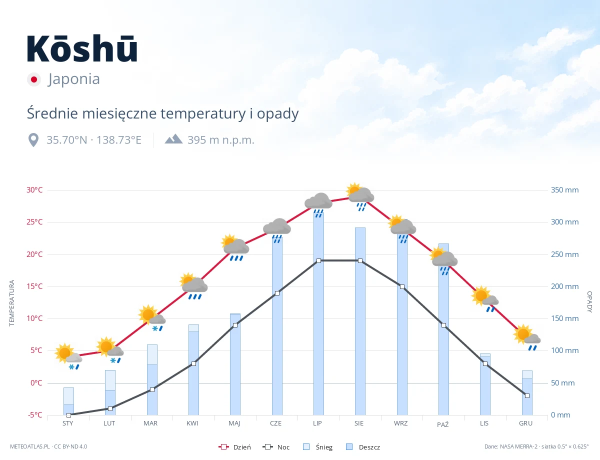 Kōshū - średnie miesięczne temperatury i opady