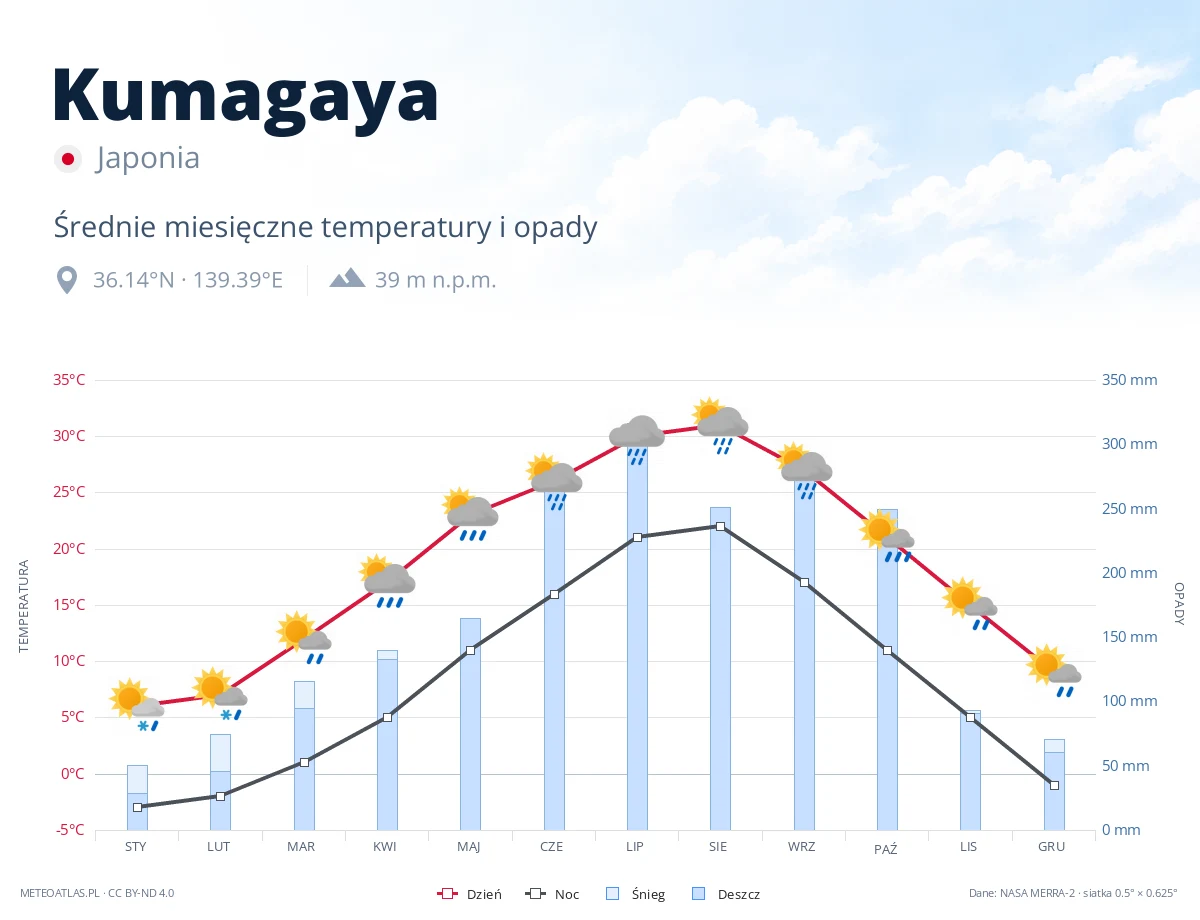 Kumagaya - średnie miesięczne temperatury i opady