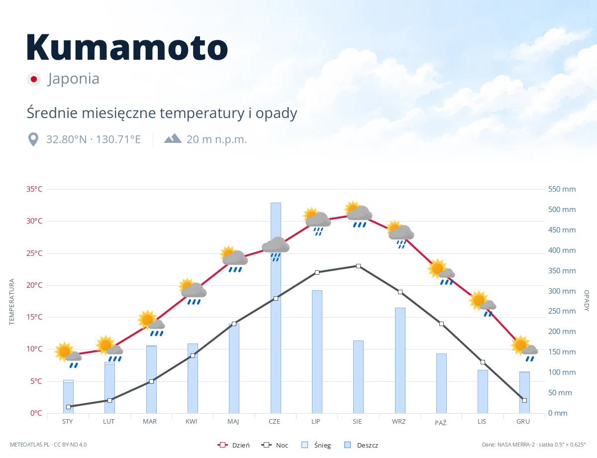 Kumamoto - średnie miesięczne temperatury i opady