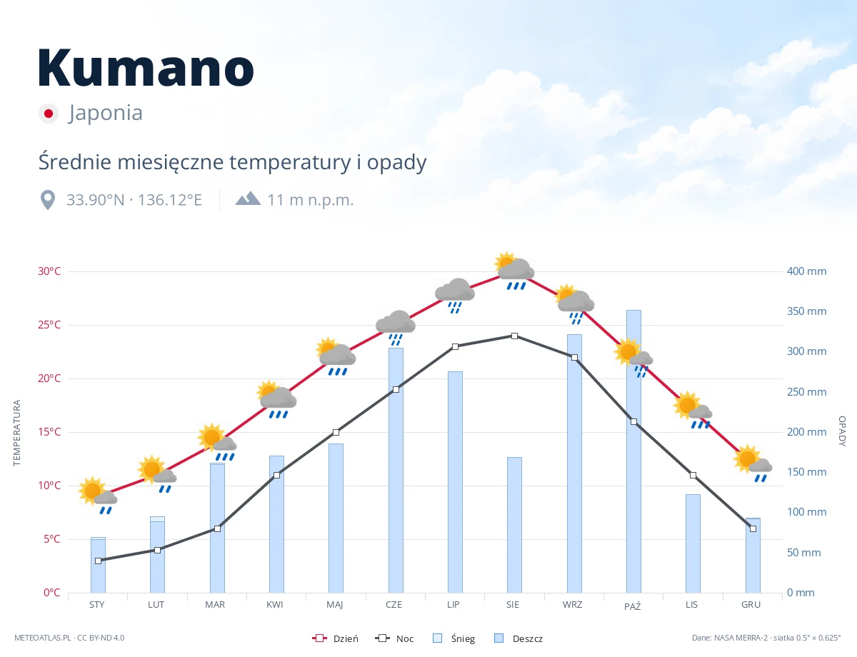 Kumano - średnie miesięczne temperatury i opady