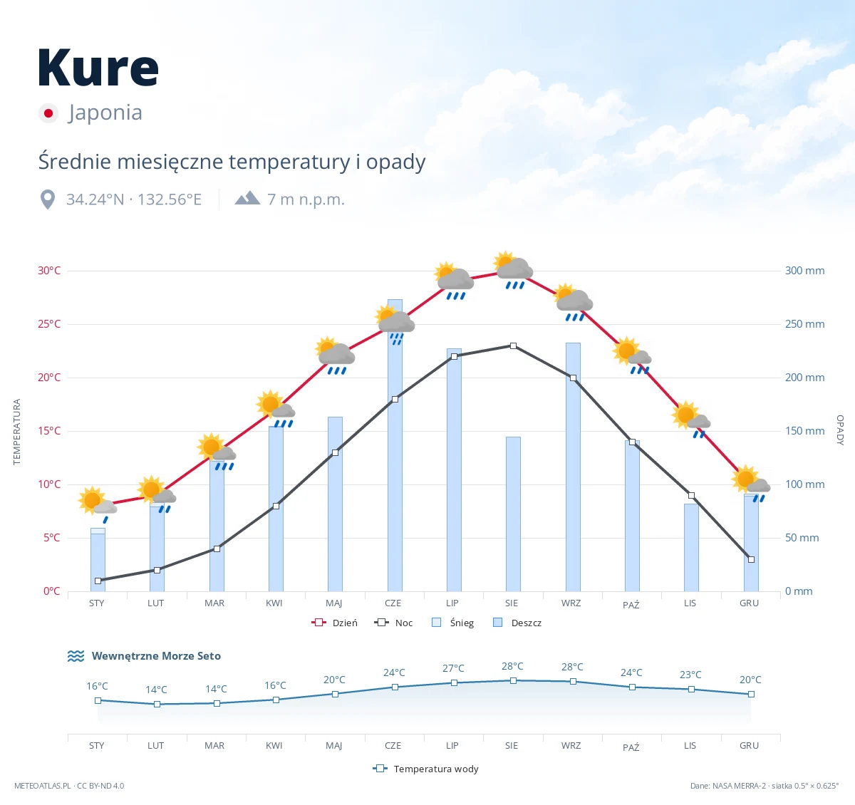 Kure - średnie miesięczne temperatury i opady