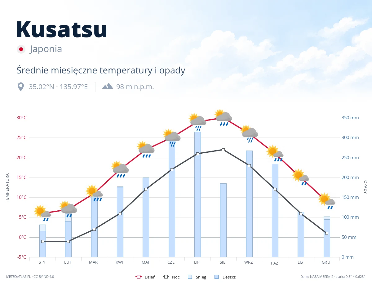 Kusatsu - średnie miesięczne temperatury i opady