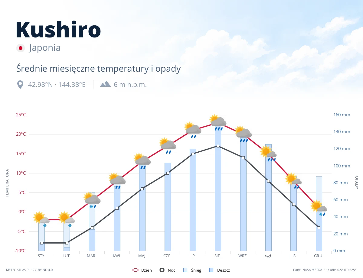 Kushiro - średnie miesięczne temperatury i opady