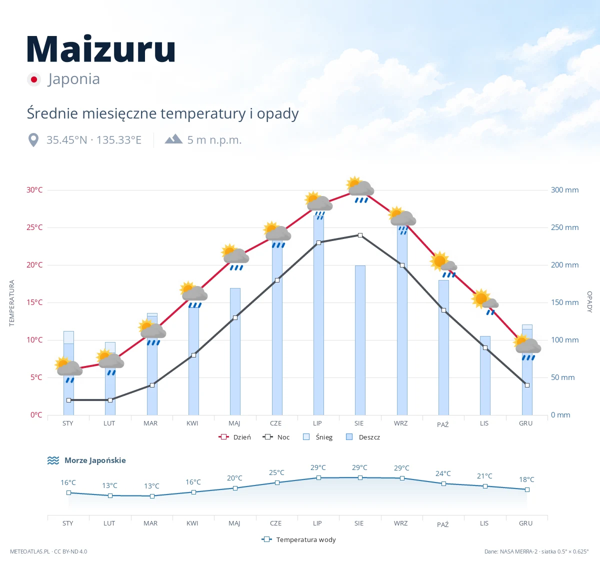 Maizuru - średnie miesięczne temperatury i opady