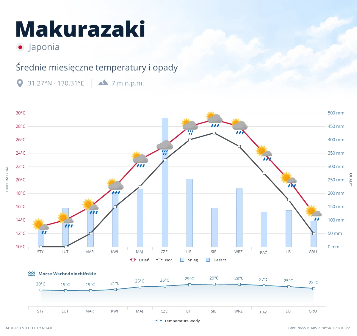 Makurazaki - średnie miesięczne temperatury i opady