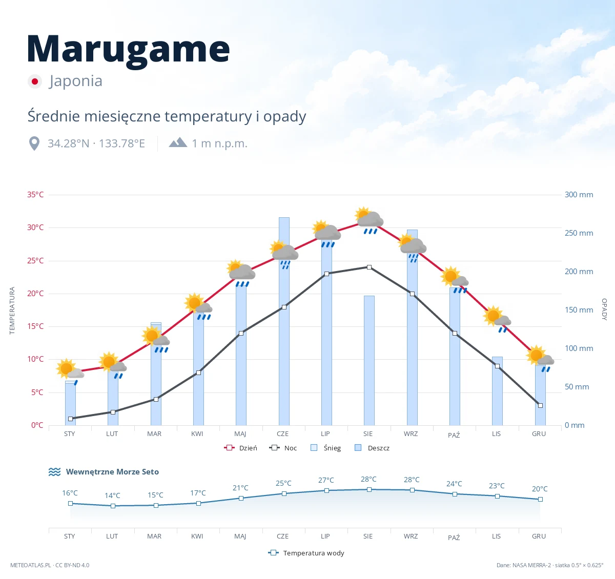 Marugame - średnie miesięczne temperatury i opady