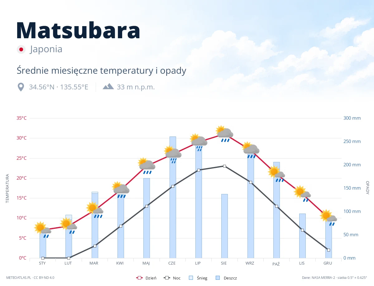 Matsubara - średnie miesięczne temperatury i opady