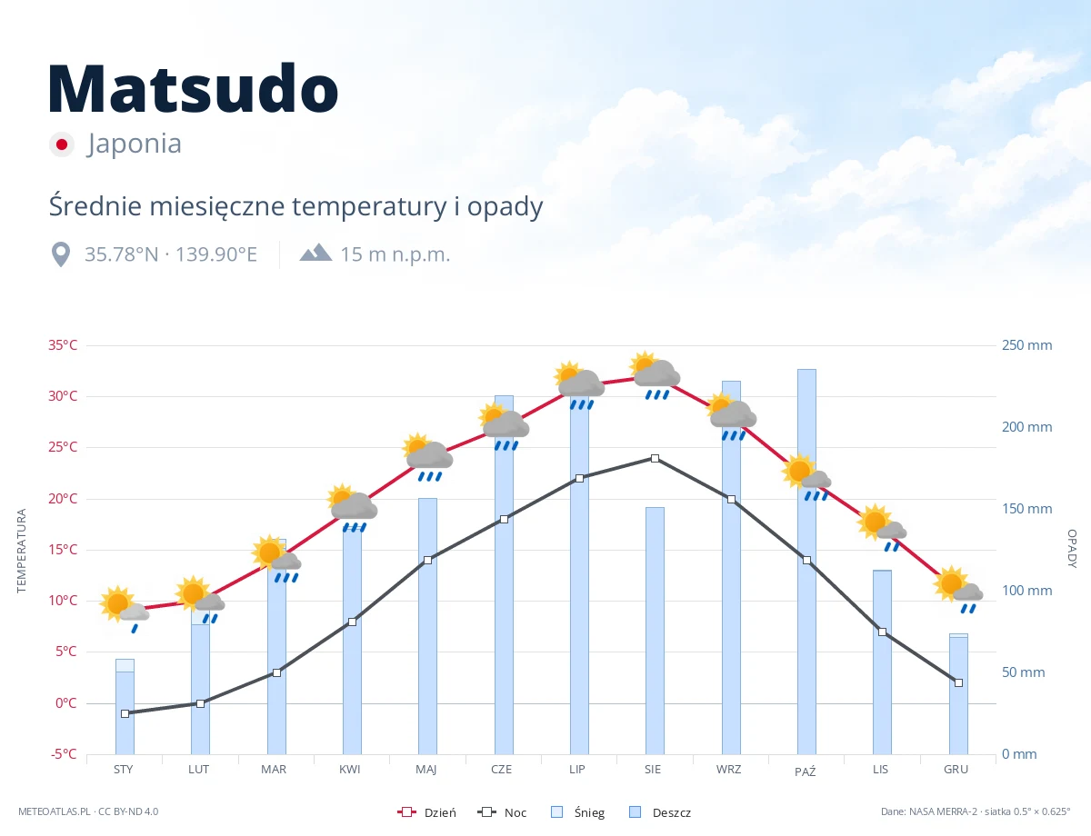 Matsudo - średnie miesięczne temperatury i opady