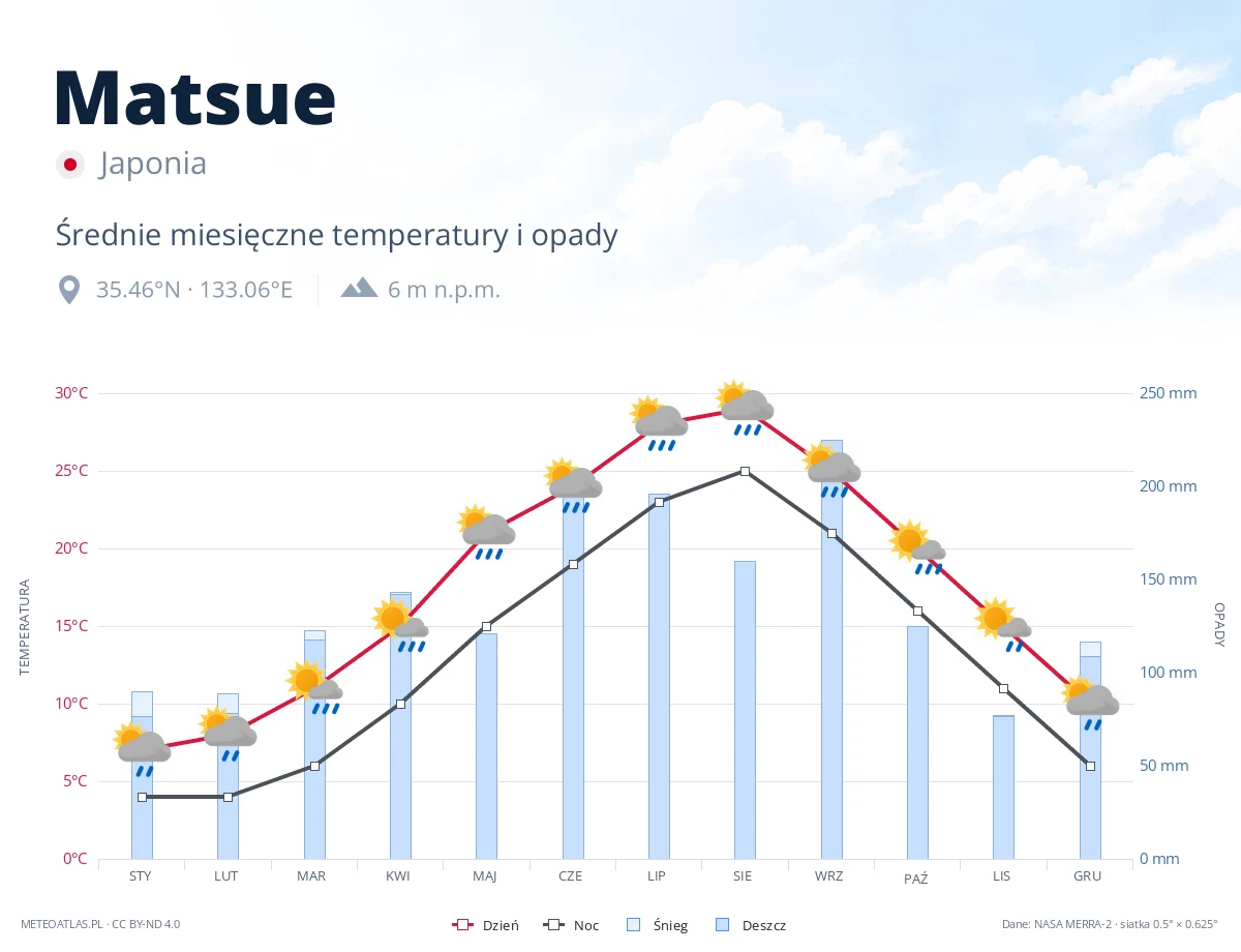 Matsue - średnie miesięczne temperatury i opady