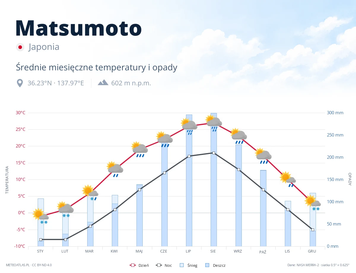 Matsumoto - średnie miesięczne temperatury i opady