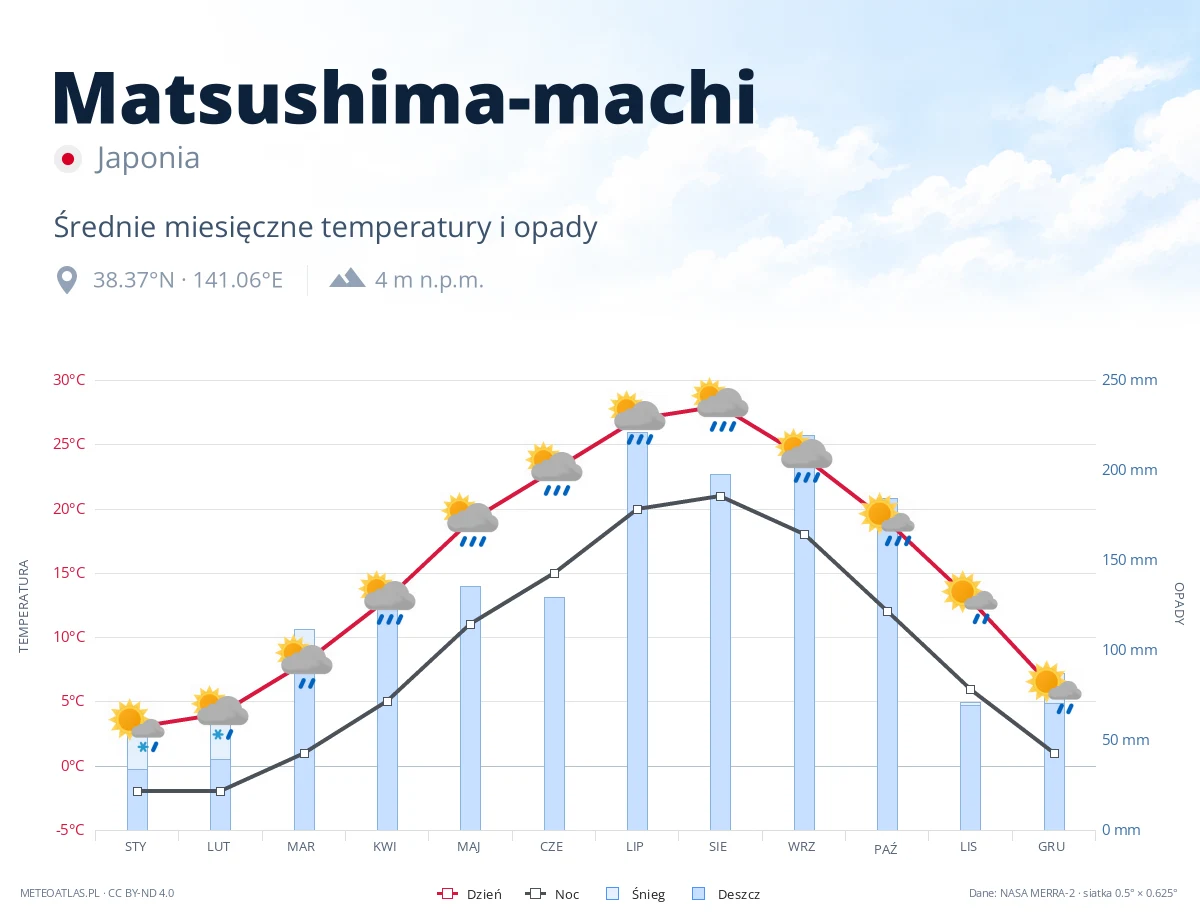 Matsushima-machi - średnie miesięczne temperatury i opady