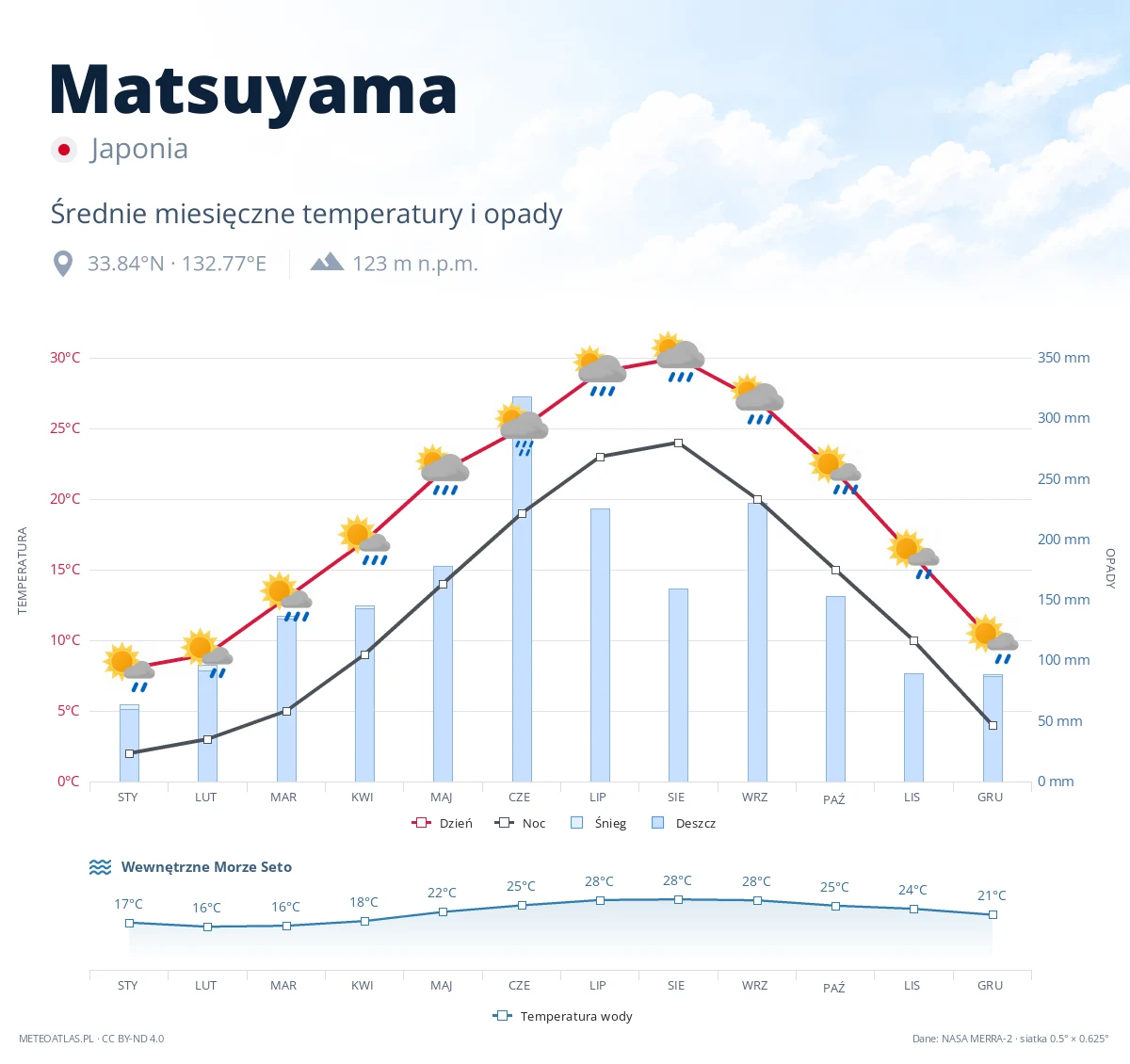 Matsuyama - średnie miesięczne temperatury i opady