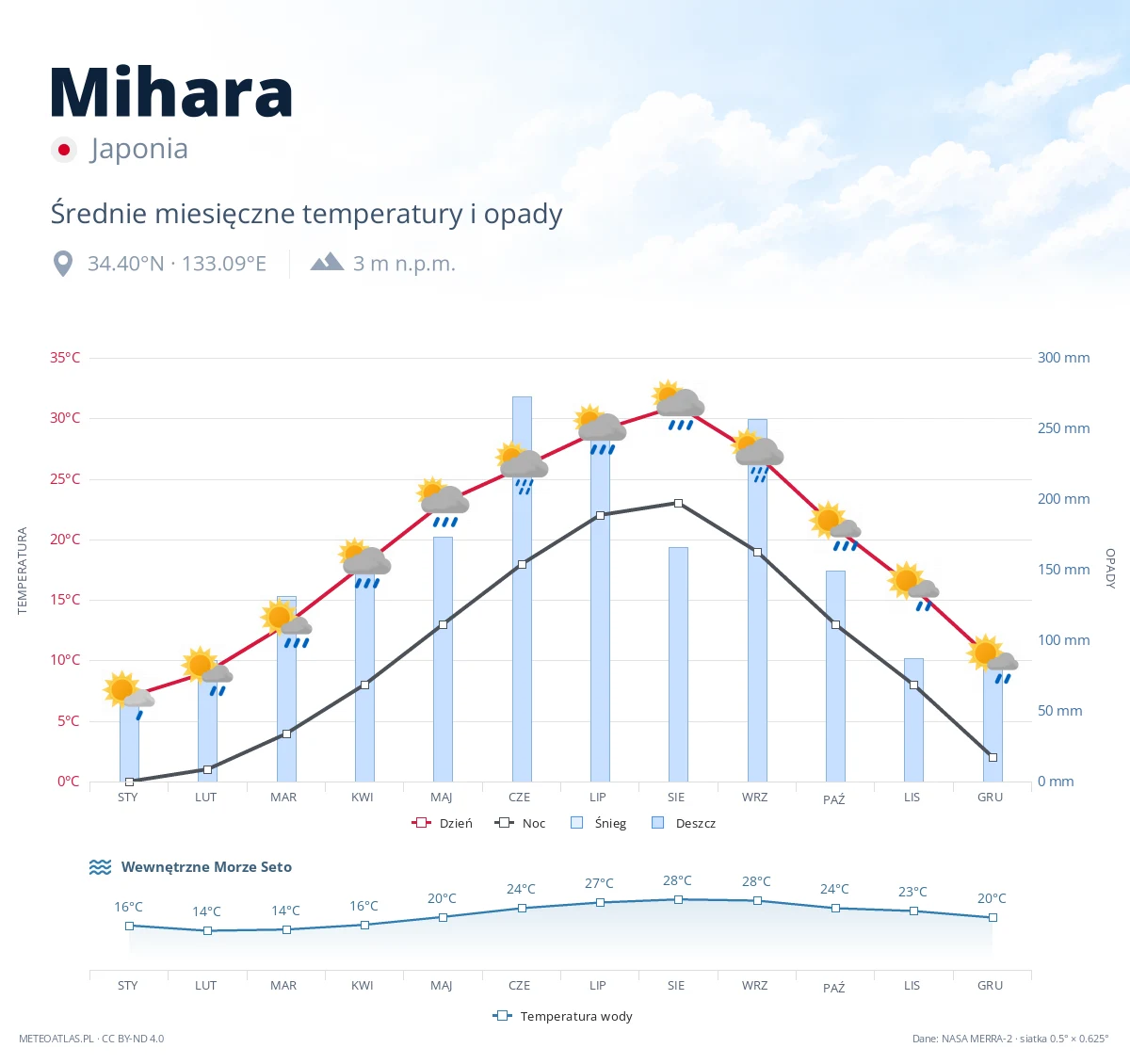 Mihara - średnie miesięczne temperatury i opady