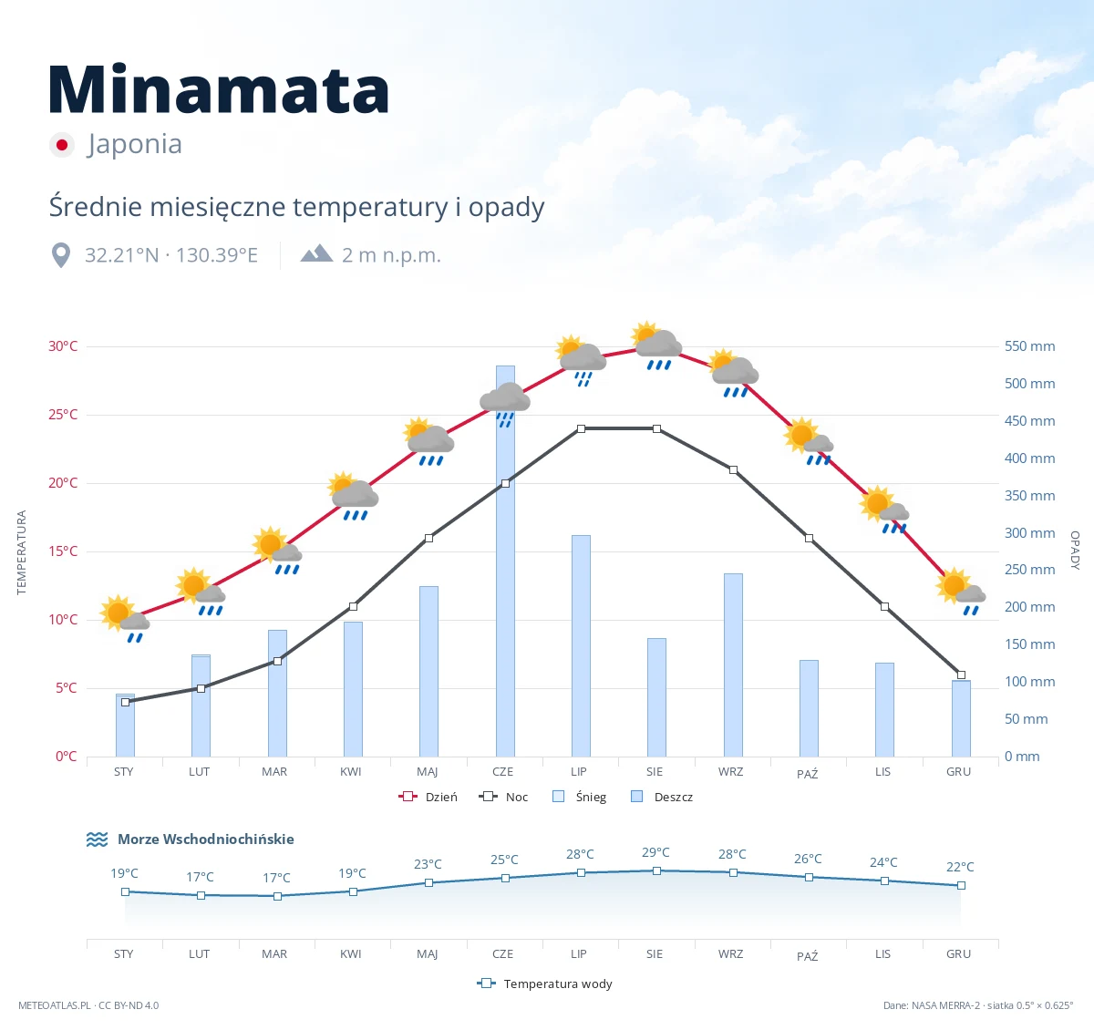 Minamata - średnie miesięczne temperatury i opady