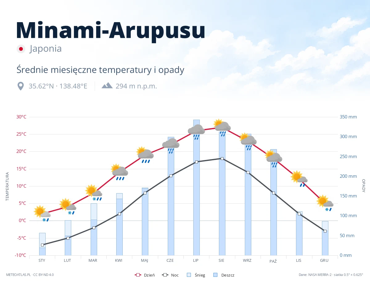 Minami-Arupusu - średnie miesięczne temperatury i opady
