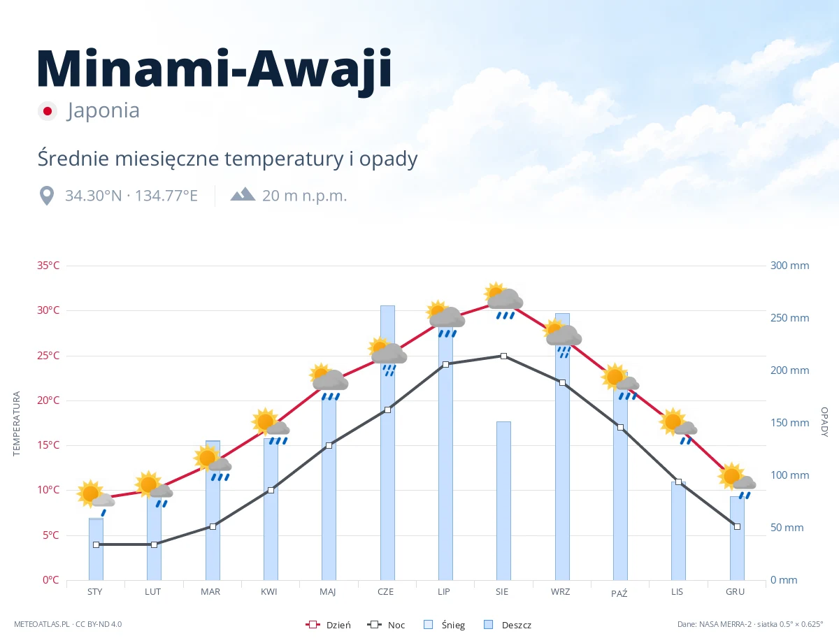 Minami-Awaji - średnie miesięczne temperatury i opady