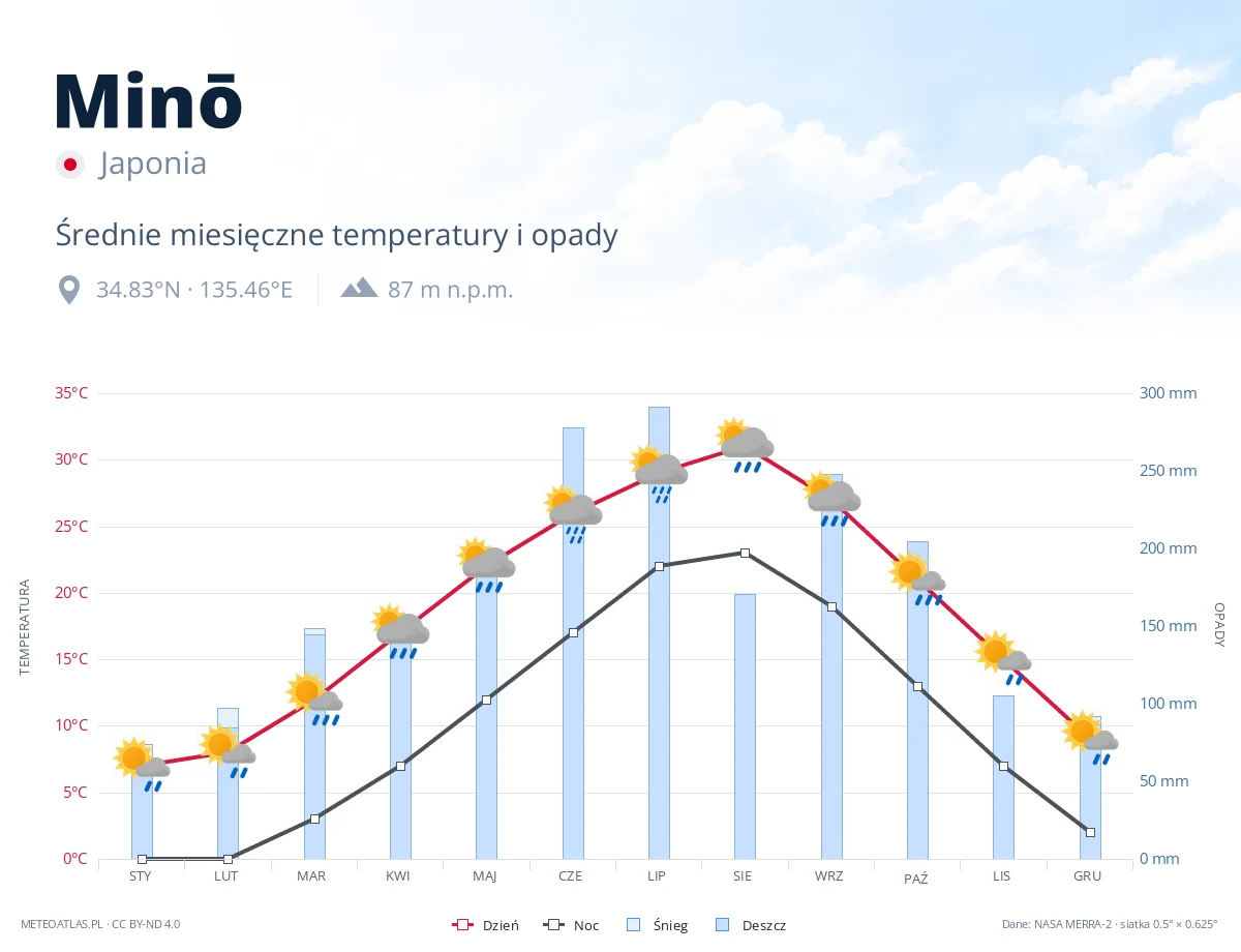 Minō - średnie miesięczne temperatury i opady