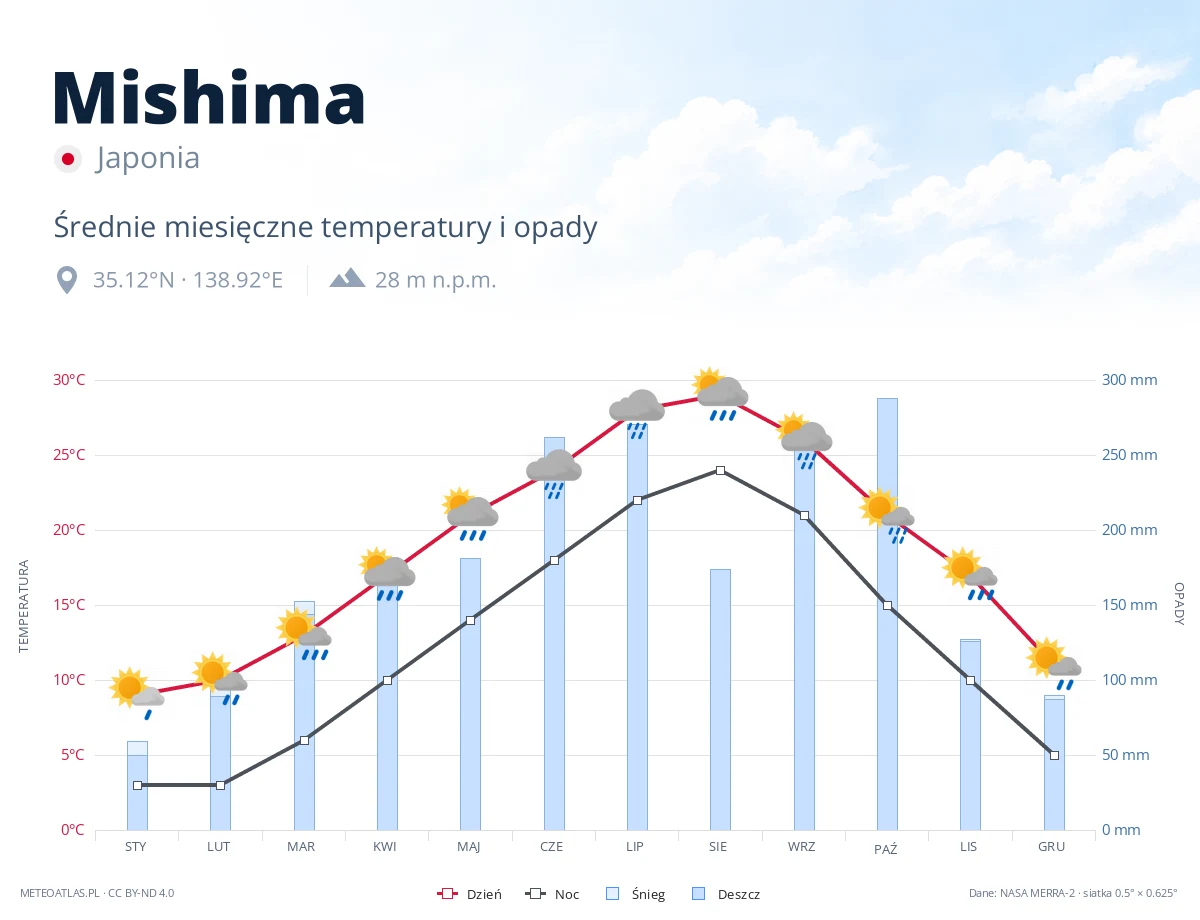 Mishima - średnie miesięczne temperatury i opady