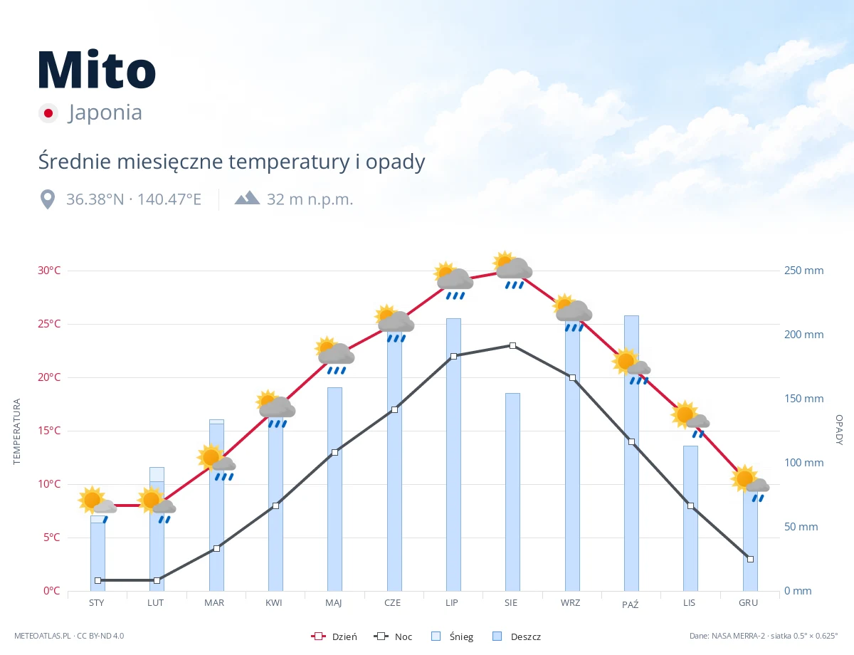 Mito - średnie miesięczne temperatury i opady